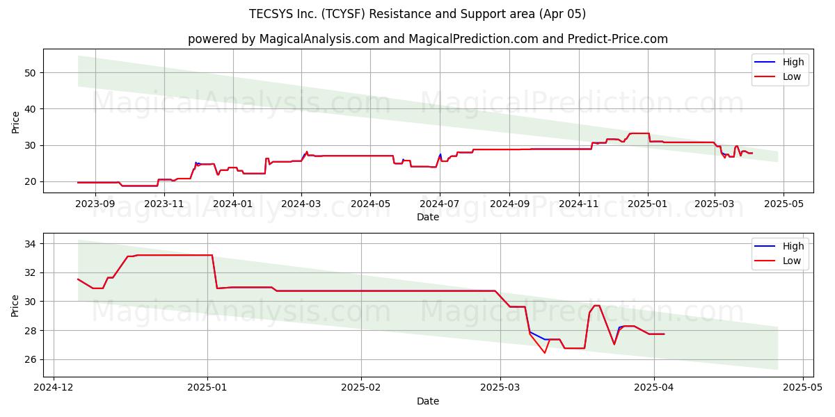  TECSYS Inc. (TCYSF) Support and Resistance area (05 Apr) 