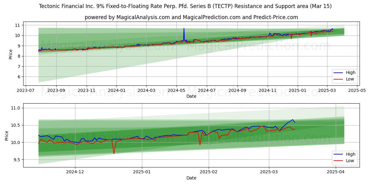  Tectonic Financial Inc. 9% Fixed-to-Floating Rate Perp. Pfd. Series B (TECTP) Support and Resistance area (15 Mar) 