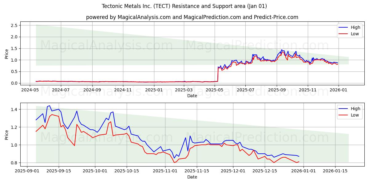  Tectonic Metals Inc. (TECT) Support and Resistance area (31 Dec) 