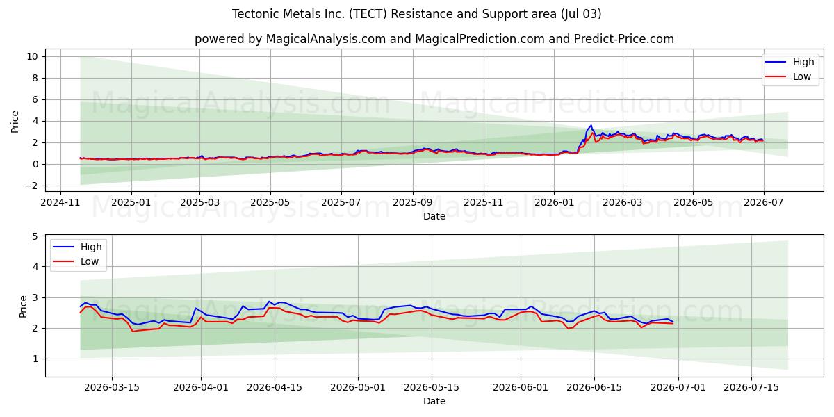  Tectonic Metals Inc. (TECT) Support and Resistance area (02 Jul) 