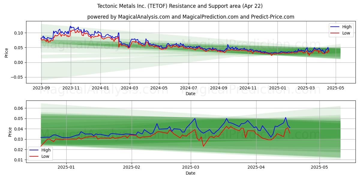 Tectonic Metals Inc. (TETOF) Support and Resistance area (22 Apr) 