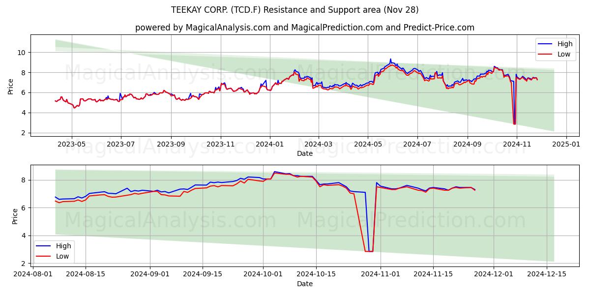  TEEKAY CORP. (TCD.F) Support and Resistance area (28 Nov) 
