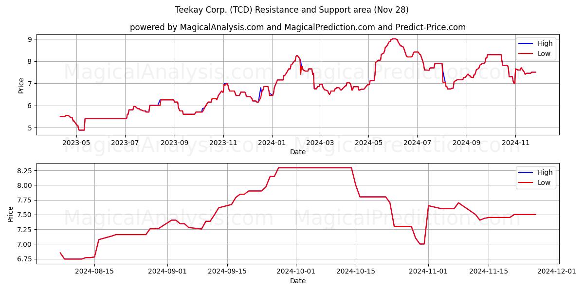  Teekay Corp. (TCD) Support and Resistance area (28 Nov) 