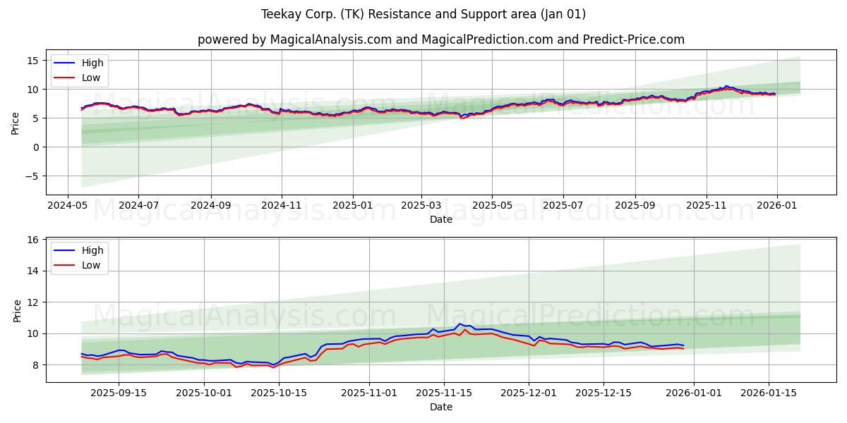  Teekay Corp. (TK) Support and Resistance area (31 Dec) 