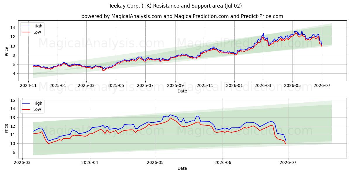  Teekay Corp. (TK) Support and Resistance area (01 Jul) 