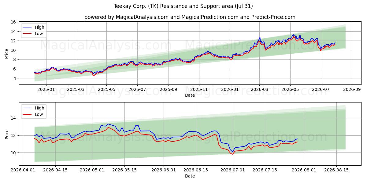  Teekay Corp. (TK) Support and Resistance area (30 Jul) 