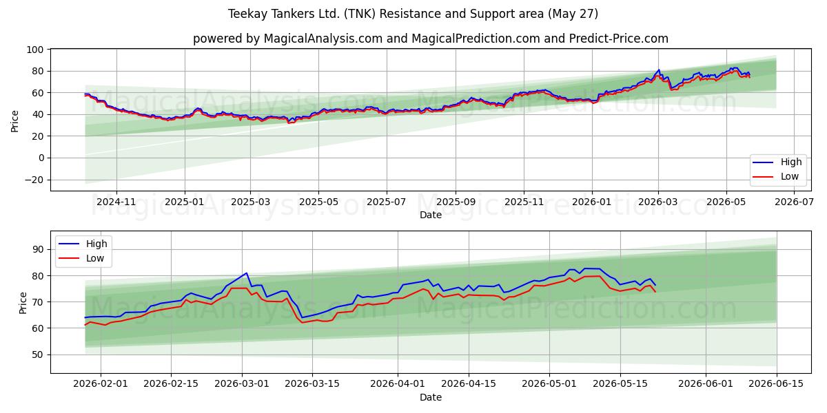  Teekay Tankers Ltd. (TNK) Support and Resistance area (26 May) 