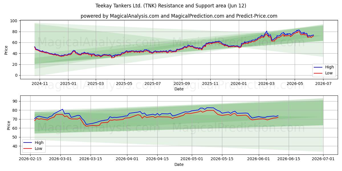  Teekay Tankers Ltd. (TNK) Support and Resistance area (11 Jun) 