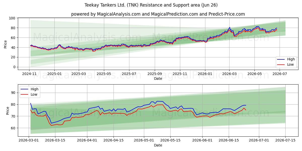  Teekay Tankers Ltd. (TNK) Support and Resistance area (25 Jun) 