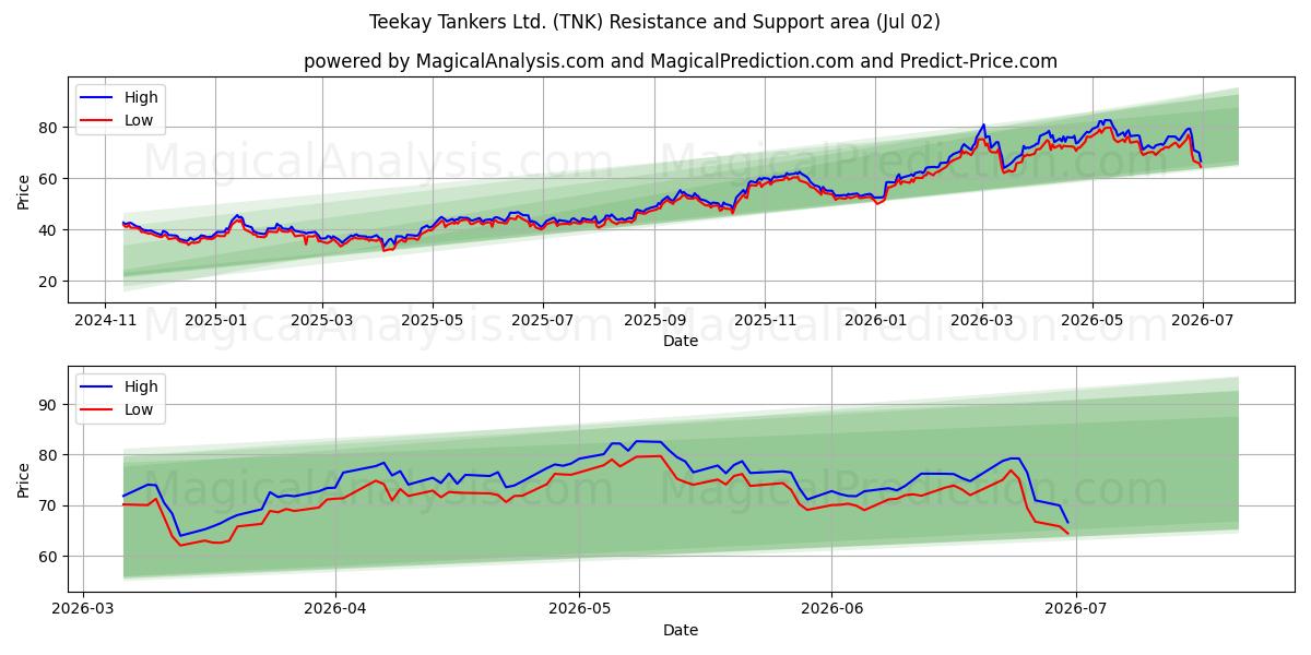  Teekay Tankers Ltd. (TNK) Support and Resistance area (01 Jul) 