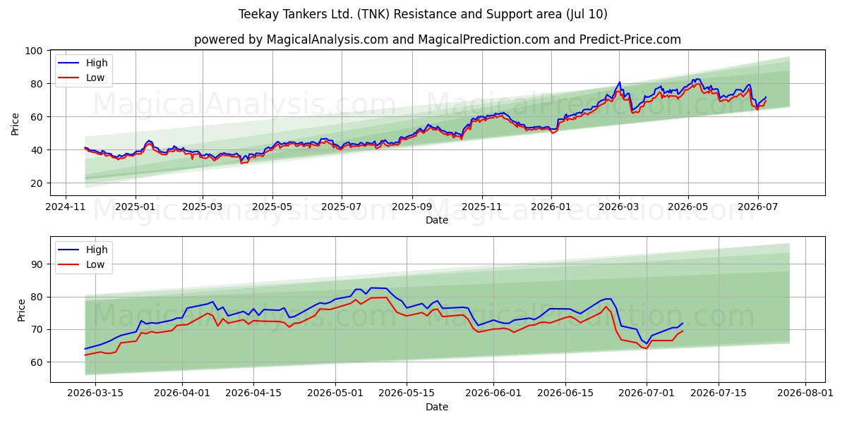  Teekay Tankers Ltd. (TNK) Support and Resistance area (09 Jul) 
