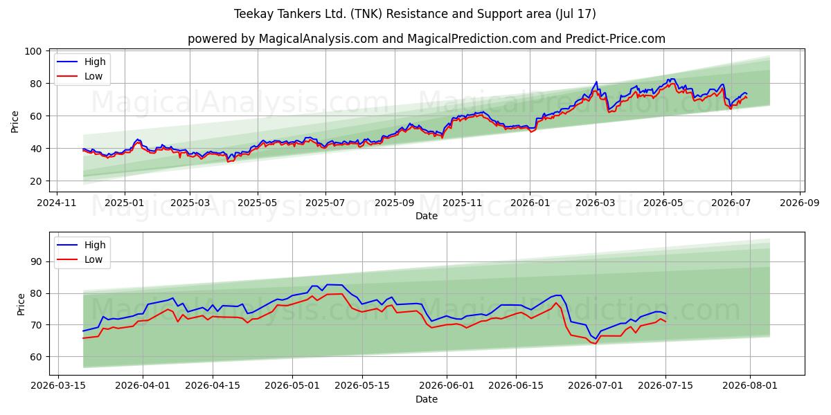  Teekay Tankers Ltd. (TNK) Support and Resistance area (16 Jul) 