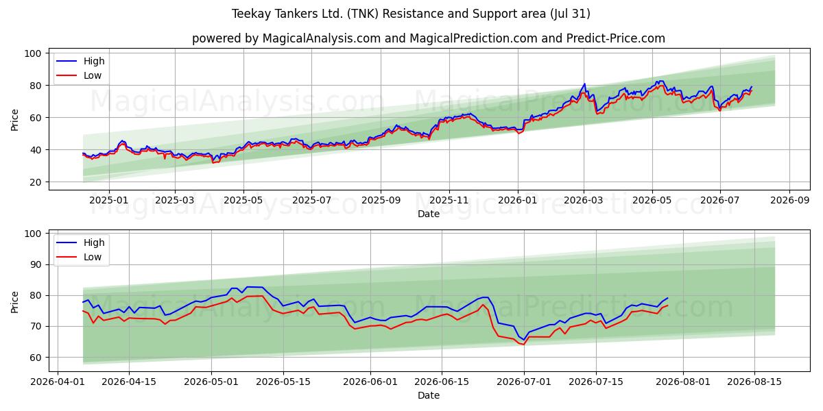  Teekay Tankers Ltd. (TNK) Support and Resistance area (30 Jul) 