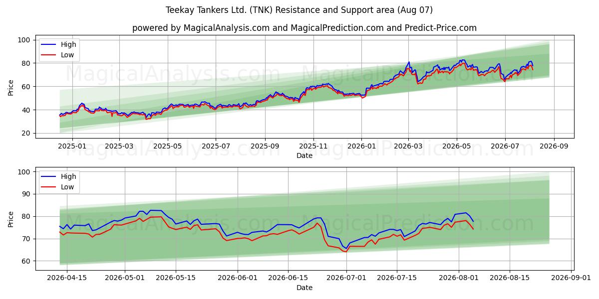  Teekay Tankers Ltd. (TNK) Support and Resistance area (06 Aug) 