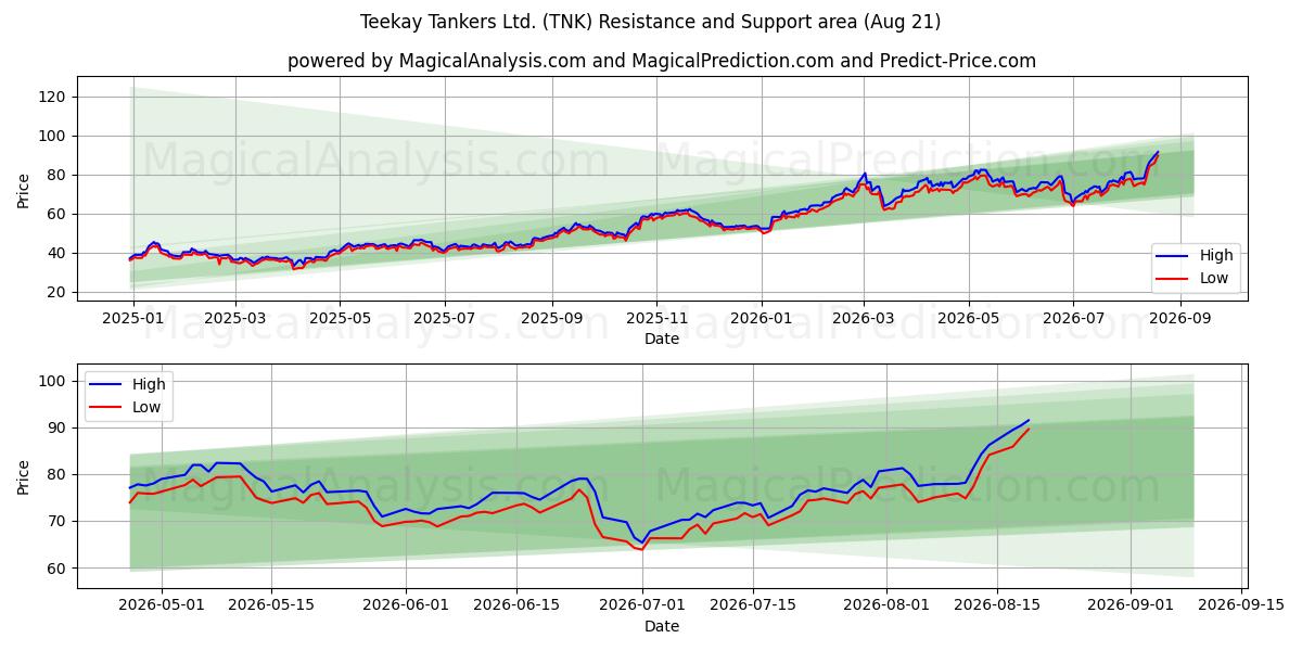  Teekay Tankers Ltd. (TNK) Support and Resistance area (20 Aug) 