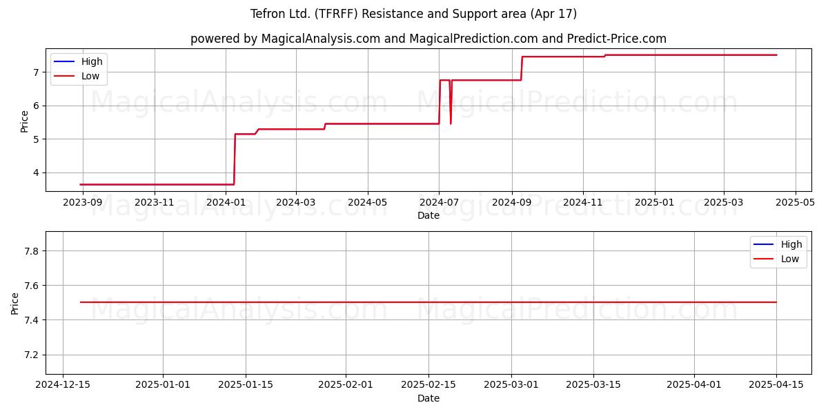  Tefron Ltd. (TFRFF) Support and Resistance area (17 Apr) 