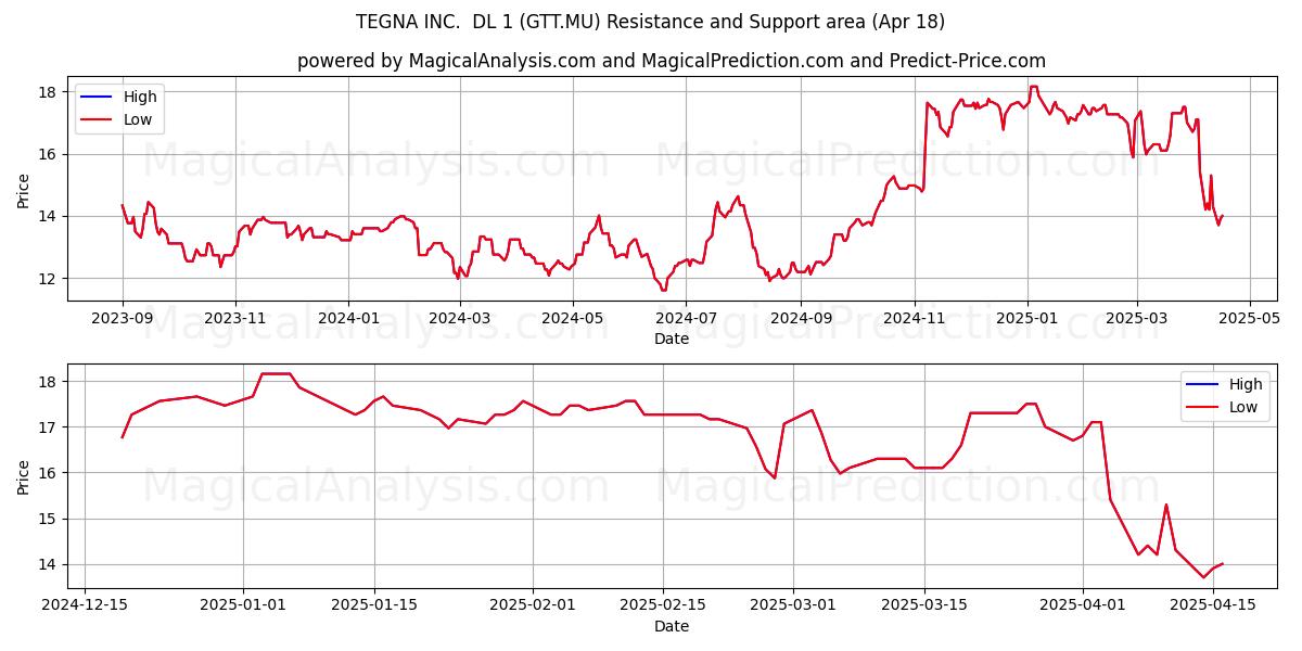  TEGNA INC.  DL 1 (GTT.MU) Support and Resistance area (18 Apr) 