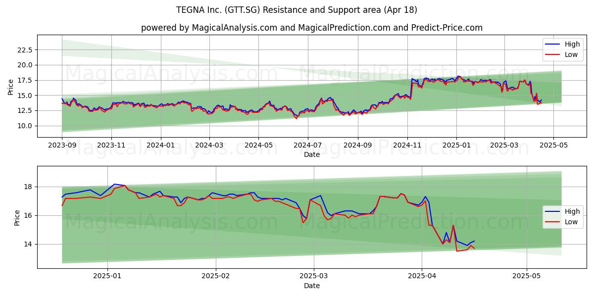  TEGNA Inc. (GTT.SG) Support and Resistance area (18 Apr) 