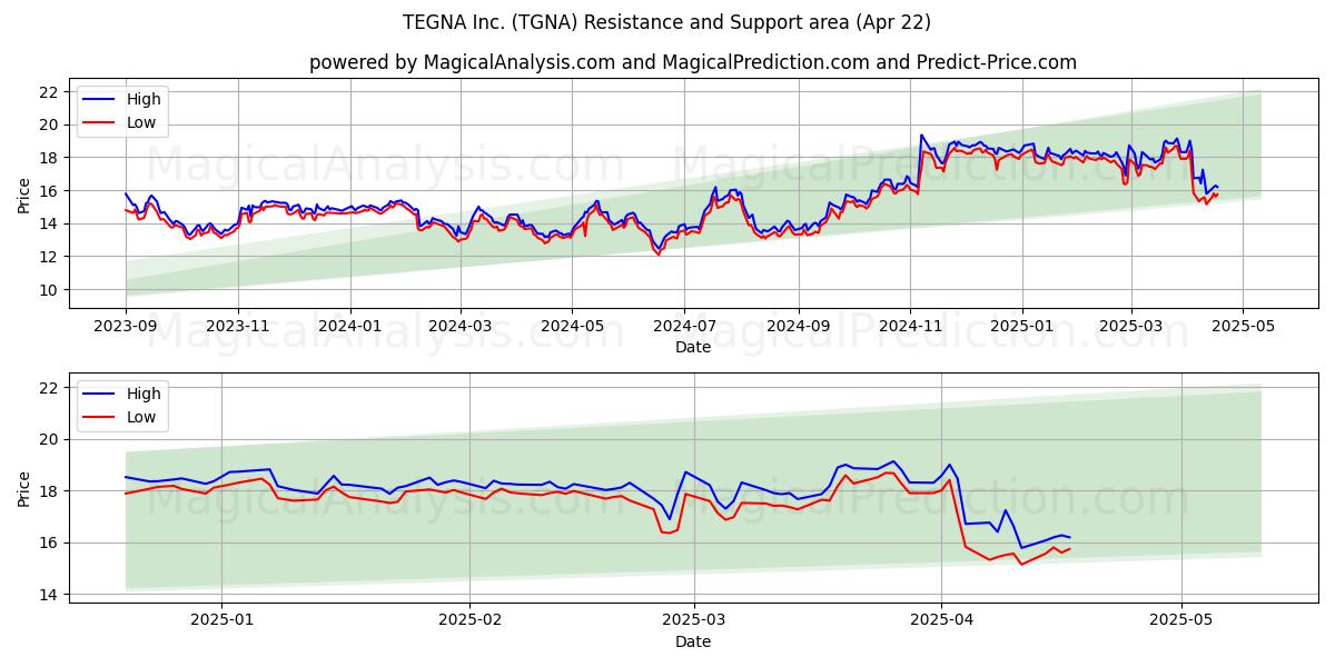  TEGNA Inc. (TGNA) Support and Resistance area (22 Apr) 