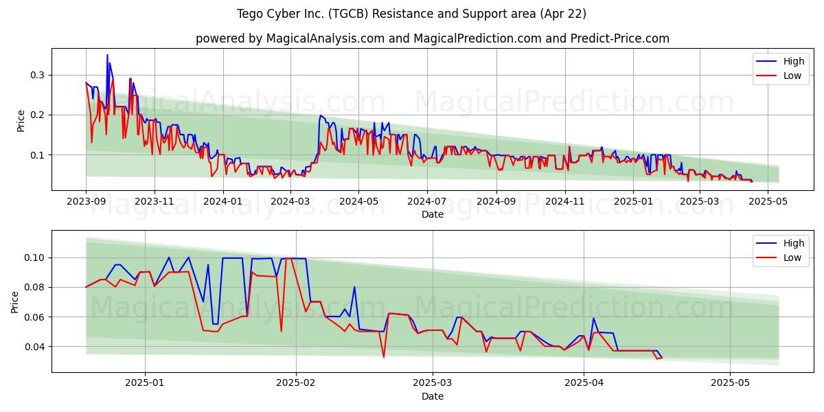  Tego Cyber Inc. (TGCB) Support and Resistance area (22 Apr) 