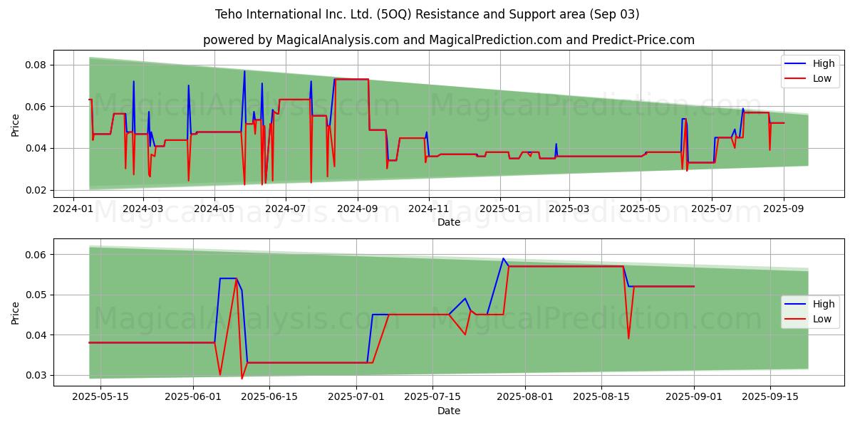  Teho International Inc. Ltd. (5OQ) Support and Resistance area (02 Sep) 