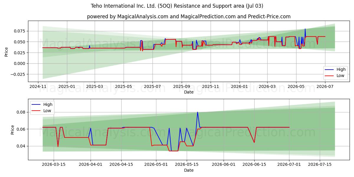  Teho International Inc. Ltd. (5OQ) Support and Resistance area (02 Jul) 
