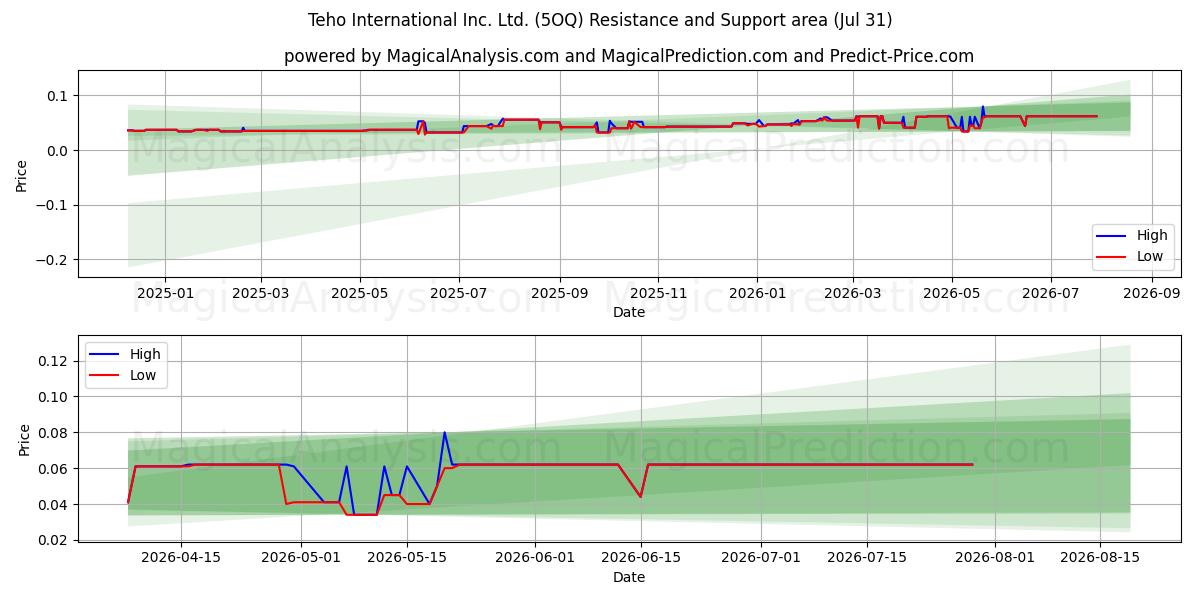  Teho International Inc. Ltd. (5OQ) Support and Resistance area (30 Jul) 