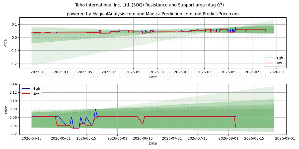  Teho International Inc. Ltd. (5OQ) Support and Resistance area (06 Aug) 