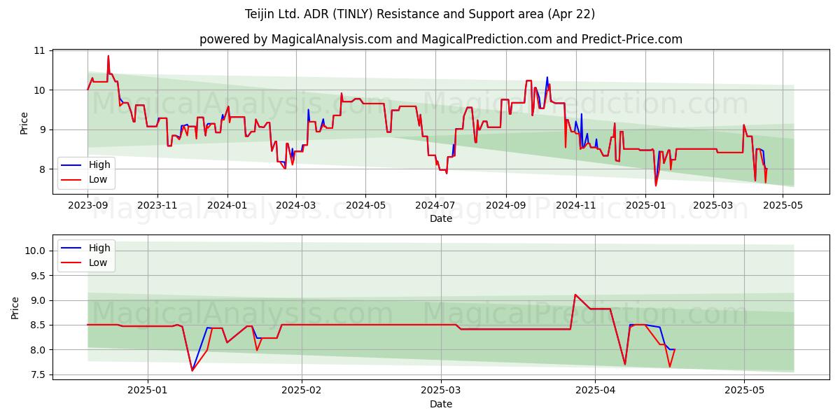  Teijin Ltd. ADR (TINLY) Support and Resistance area (22 Apr) 