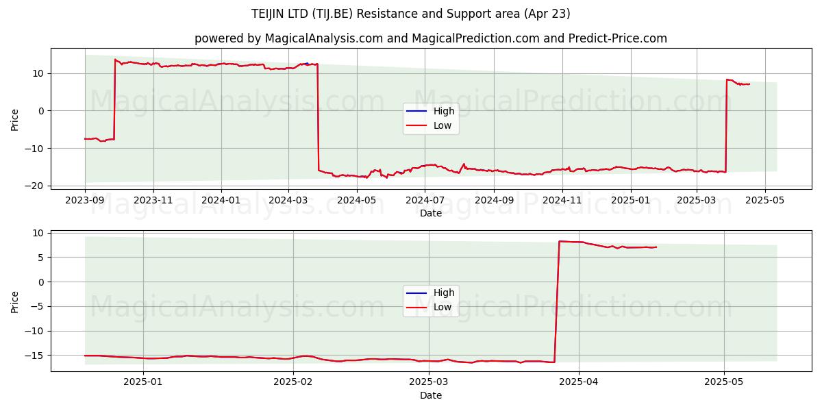  TEIJIN LTD (TIJ.BE) Support and Resistance area (23 Apr) 