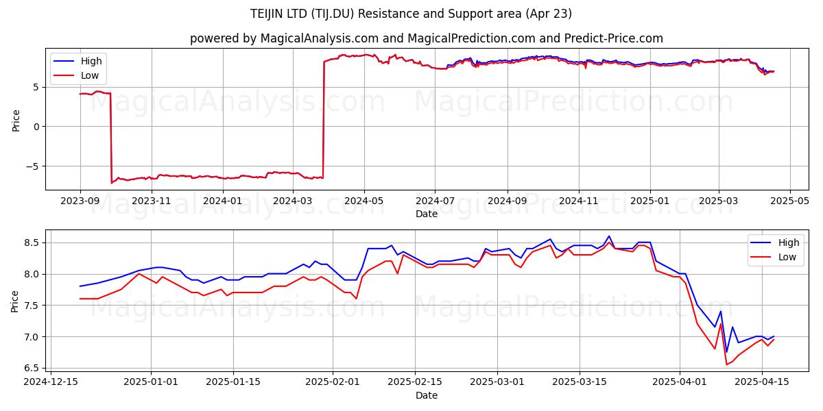  TEIJIN LTD (TIJ.DU) Support and Resistance area (23 Apr) 