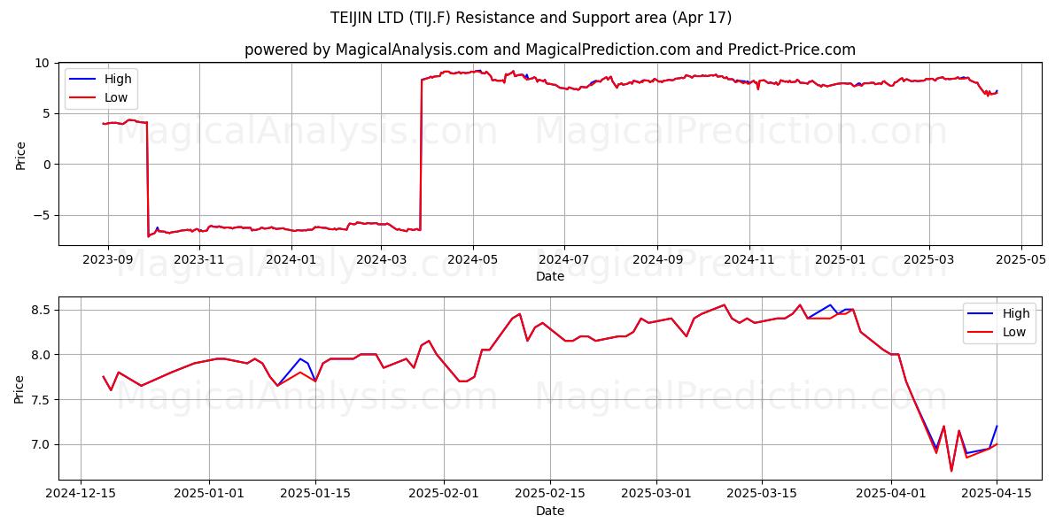  TEIJIN LTD (TIJ.F) Support and Resistance area (17 Apr) 