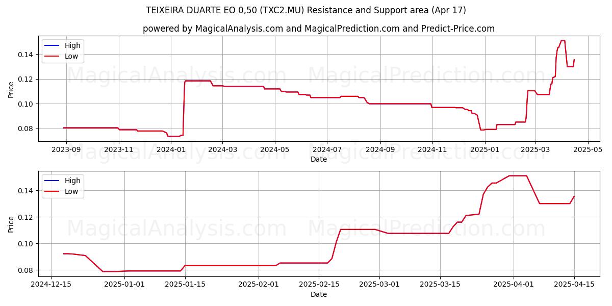  TEIXEIRA DUARTE EO 0,50 (TXC2.MU) Support and Resistance area (17 Apr) 