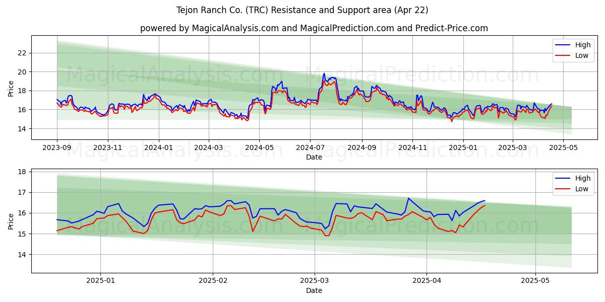  Tejon Ranch Co. (TRC) Support and Resistance area (22 Apr) 