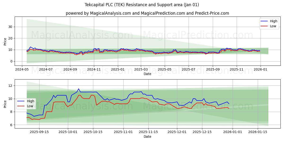  Tekcapital PLC (TEK) Support and Resistance area (31 Dec) 