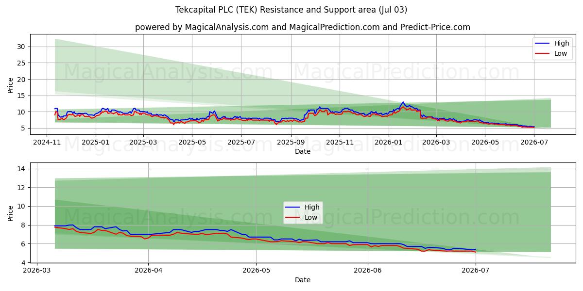 Tekcapital PLC (TEK) Support and Resistance area (02 Jul) 