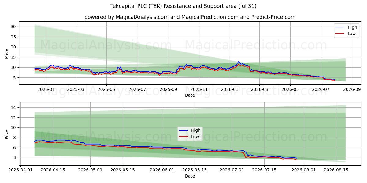  Tekcapital PLC (TEK) Support and Resistance area (30 Jul) 