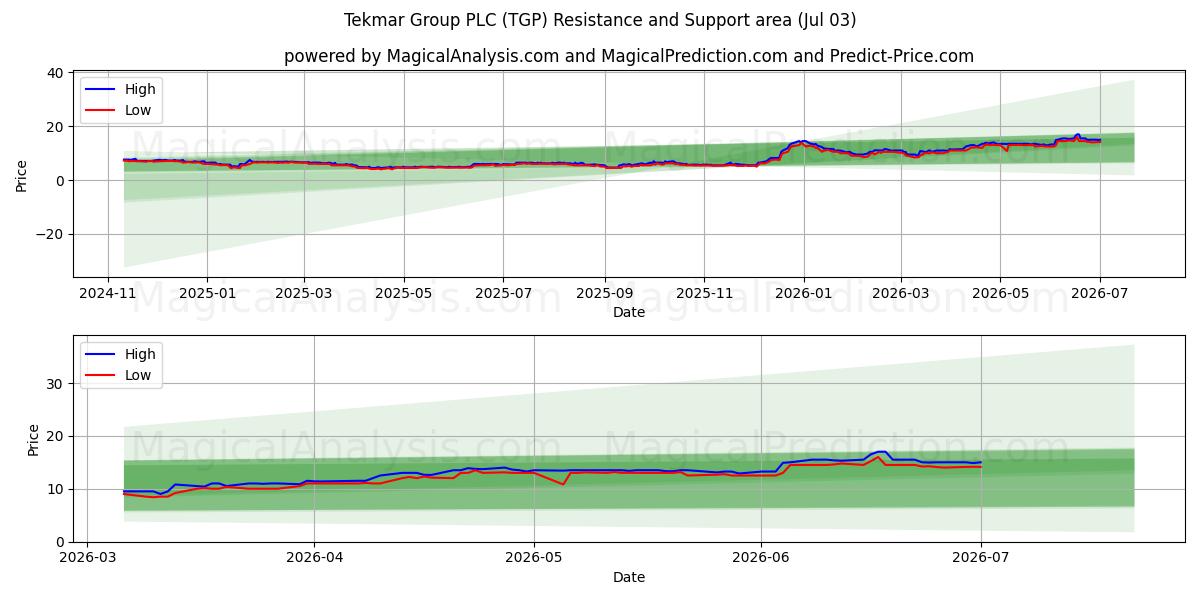  Tekmar Group PLC (TGP) Support and Resistance area (02 Jul) 