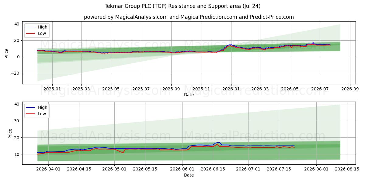  Tekmar Group PLC (TGP) Support and Resistance area (23 Jul) 
