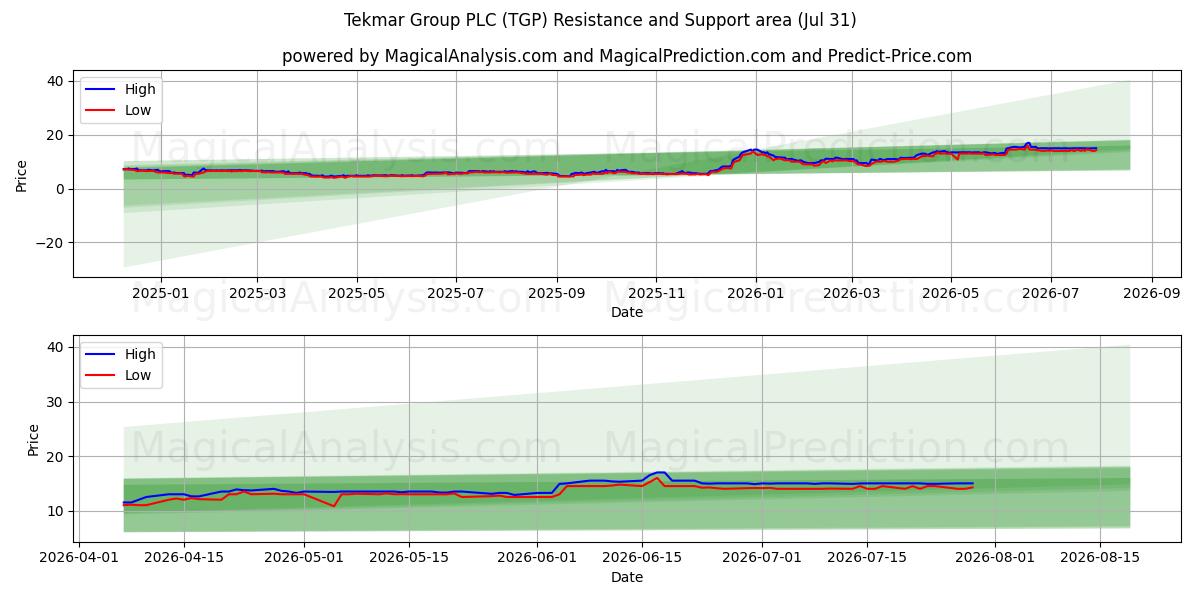  Tekmar Group PLC (TGP) Support and Resistance area (30 Jul) 