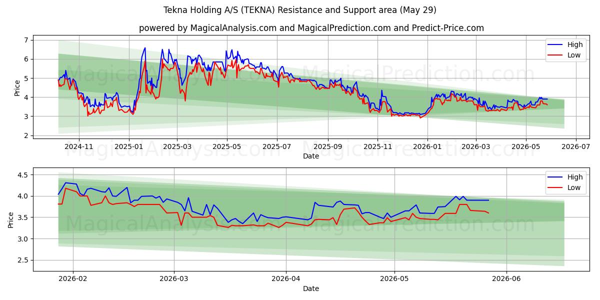  Tekna Holding A/S (TEKNA) Support and Resistance area (28 May) 