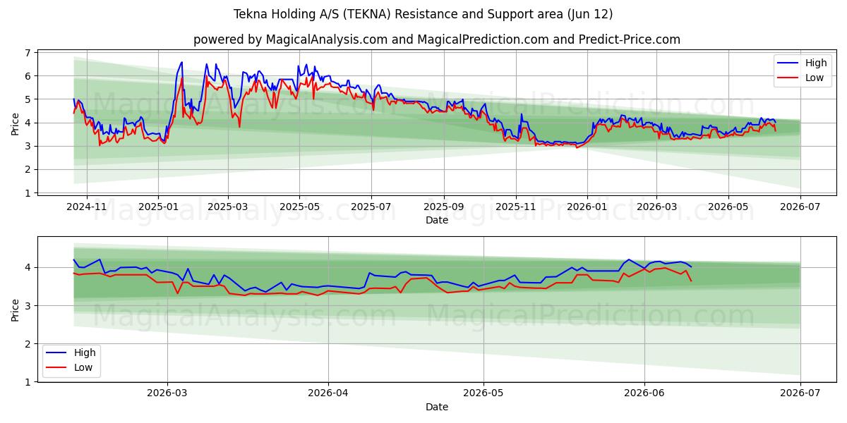 Tekna Holding A/S (TEKNA) Support and Resistance area (11 Jun) 