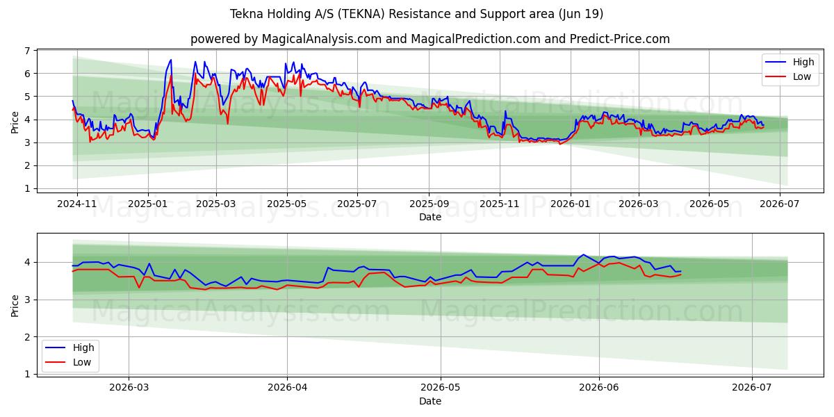  Tekna Holding A/S (TEKNA) Support and Resistance area (18 Jun) 