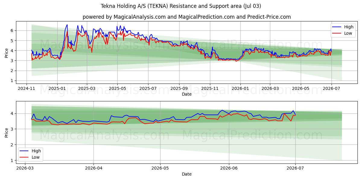  Tekna Holding A/S (TEKNA) Support and Resistance area (02 Jul) 