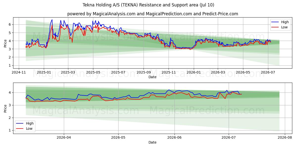  Tekna Holding A/S (TEKNA) Support and Resistance area (09 Jul) 
