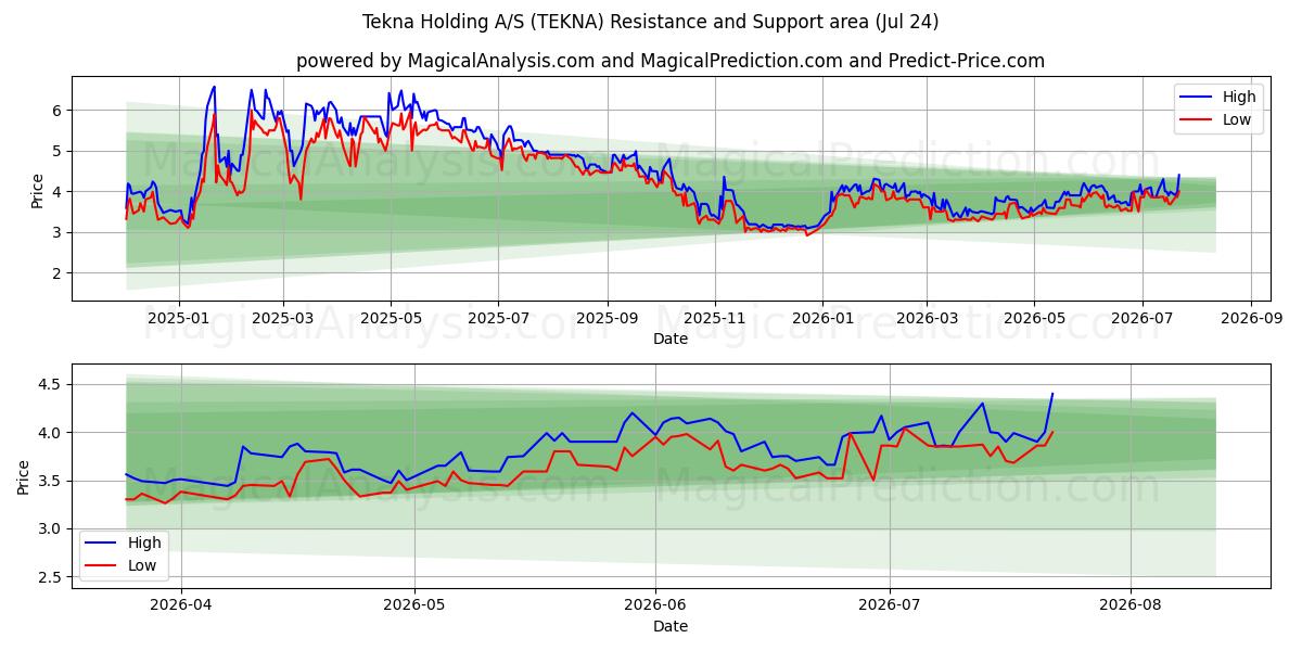  Tekna Holding A/S (TEKNA) Support and Resistance area (23 Jul) 