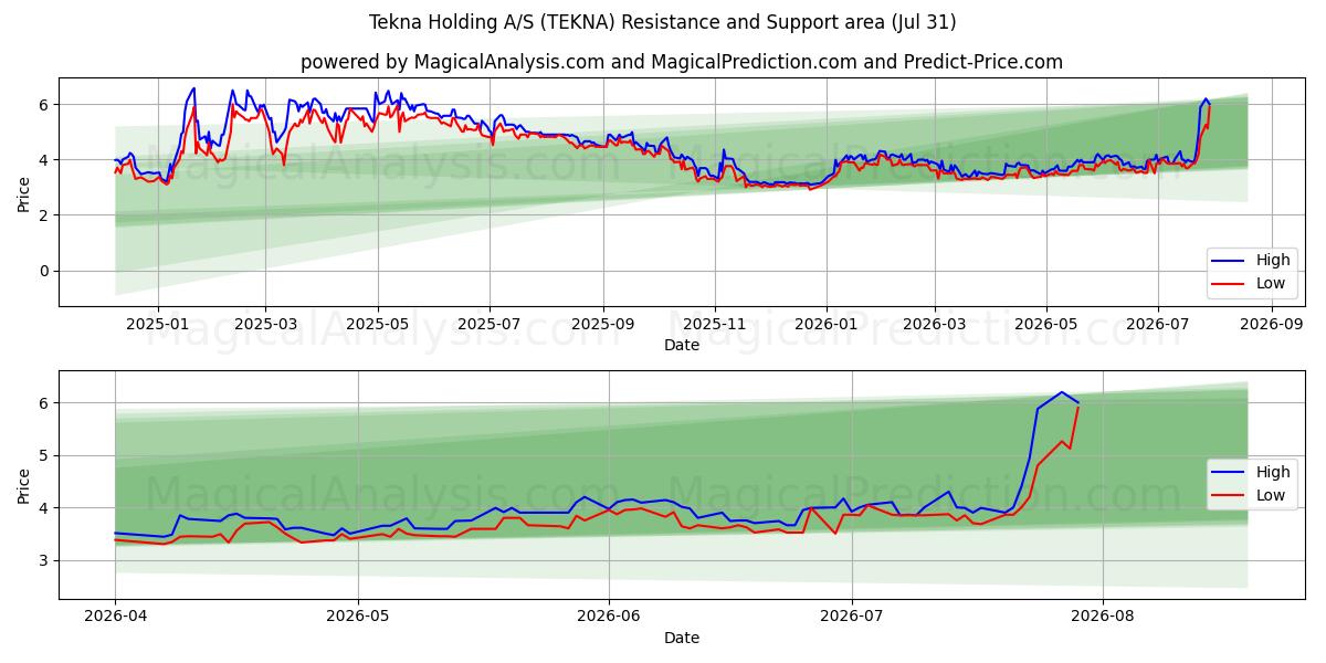  Tekna Holding A/S (TEKNA) Support and Resistance area (30 Jul) 