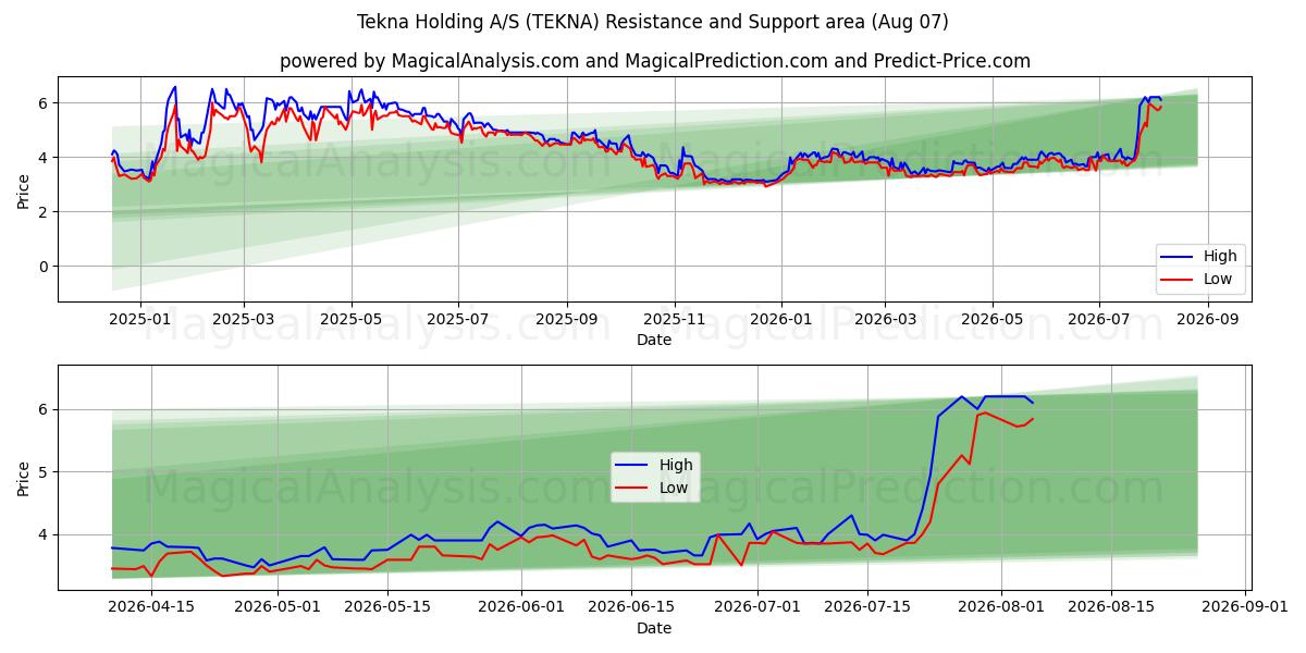  Tekna Holding A/S (TEKNA) Support and Resistance area (06 Aug) 