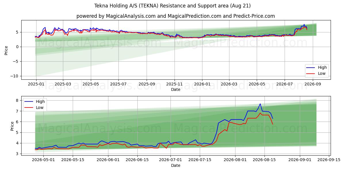  Tekna Holding A/S (TEKNA) Support and Resistance area (20 Aug) 
