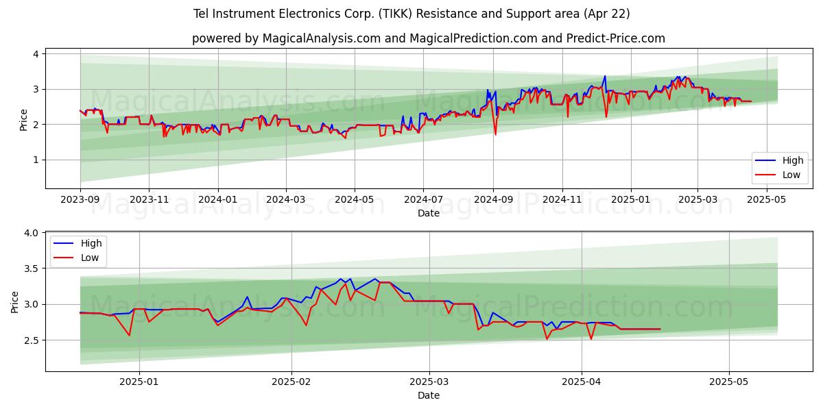  Tel Instrument Electronics Corp. (TIKK) Support and Resistance area (22 Apr) 